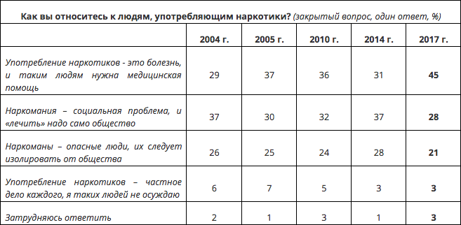 Большинство россиян поддержали введение уголовного наказания за прием наркотиков