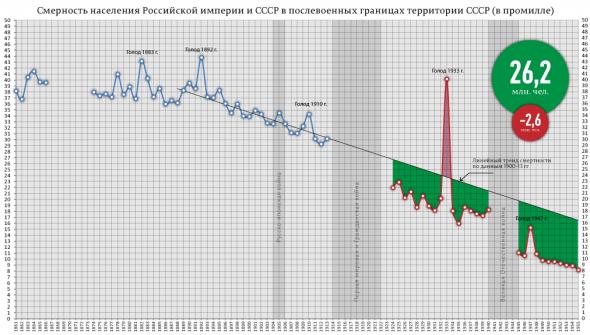 Сколько миллионов людей спас Сталин?