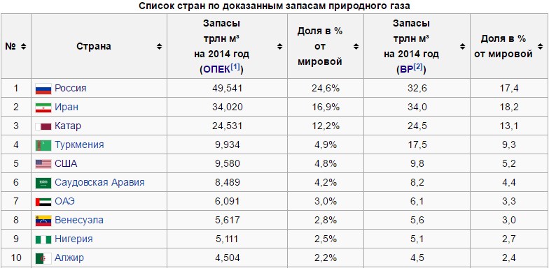 «Ресурсный потенциал России»