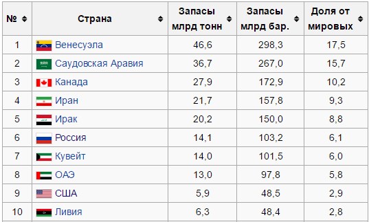 «Ресурсный потенциал России»