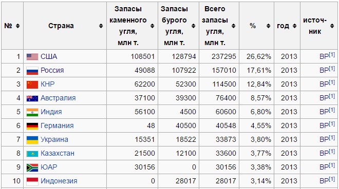 «Ресурсный потенциал России»