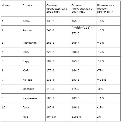 «Ресурсный потенциал России»