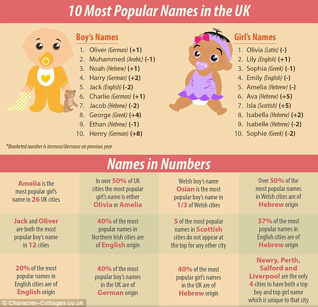 Имя Мохаммед перестало быть самым популярным среди новорожденных в Британии