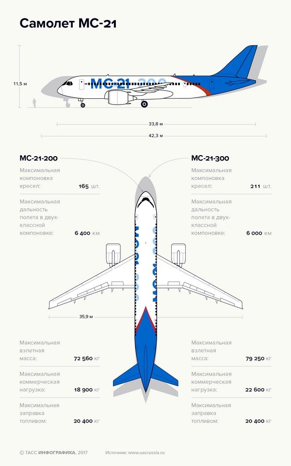 Российский авиалайнер МС-21 совершил первый пробный полет