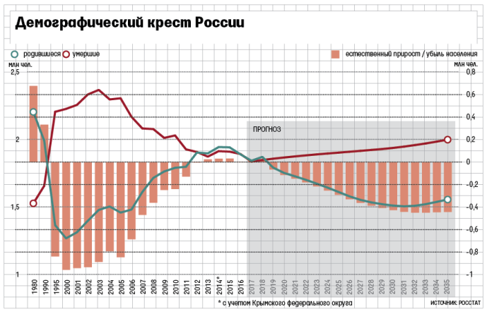 Демографический крест России