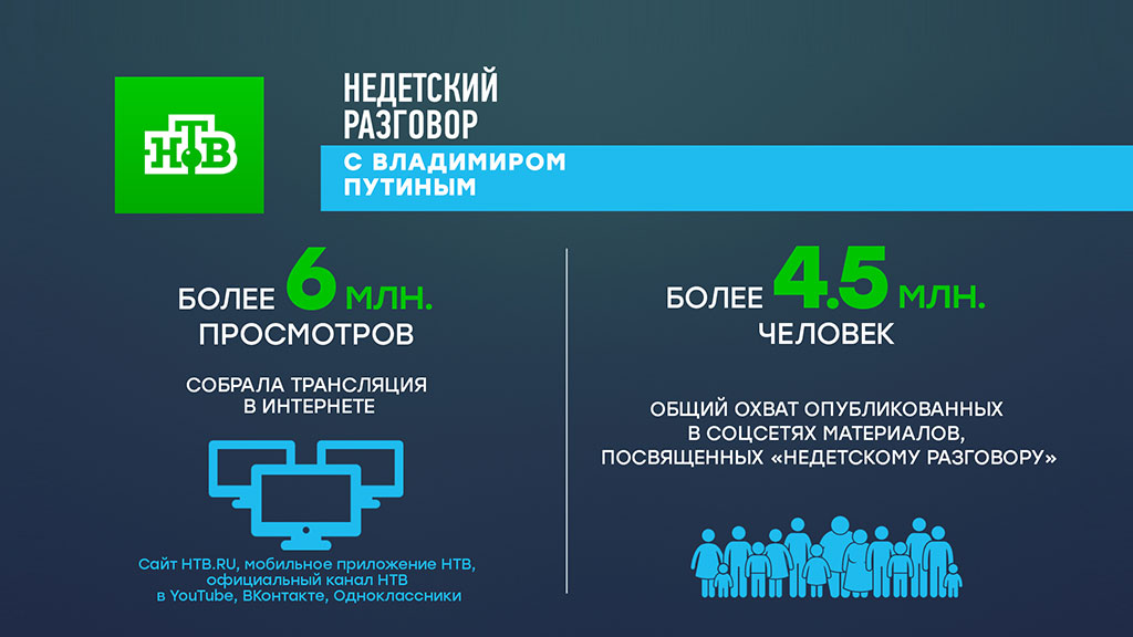 Запись «Недетского разговора с Владимиром Путиным» набрала более 6 млн просмотров