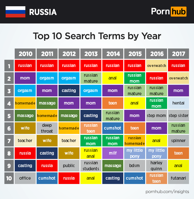 Pornhub подробно изучил пронографические предпочтения россиян