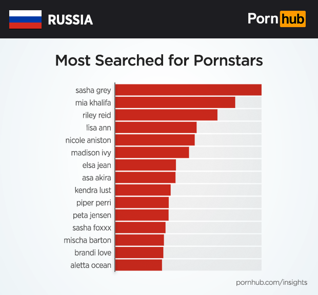 Pornhub подробно изучил пронографические предпочтения россиян