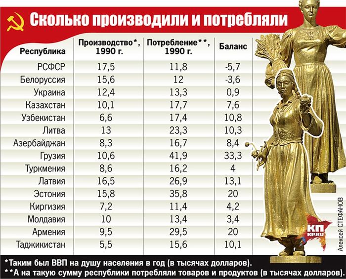 " кляты Москали всю кОвбасу съели " ...или как свидомые 70 лет сидели на шее у РСФСР ! история ссср, Политика, длиннотекст, картинка с текстом, УССР, длиннопост