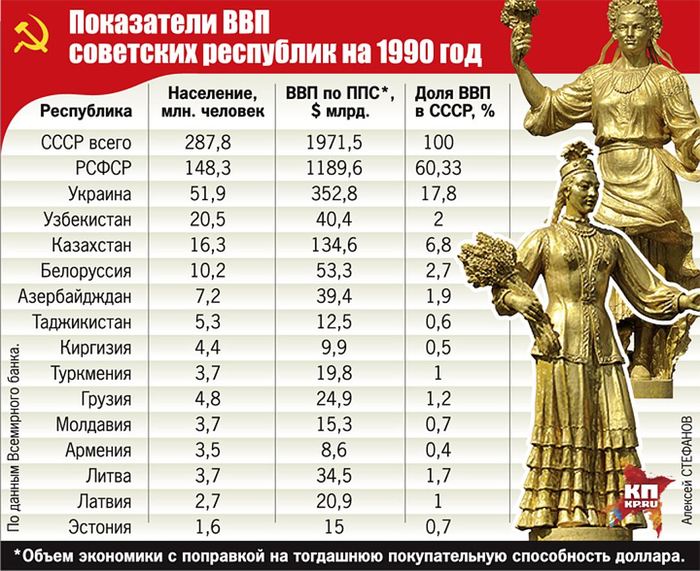 " кляты Москали всю кОвбасу съели " ...или как свидомые 70 лет сидели на шее у РСФСР ! история ссср, Политика, длиннотекст, картинка с текстом, УССР, длиннопост