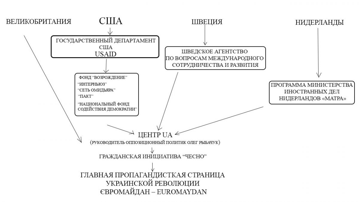 По примеру финансирования «Центра UA» можно выстроить модель управления украинской «независимой» общественной организации.