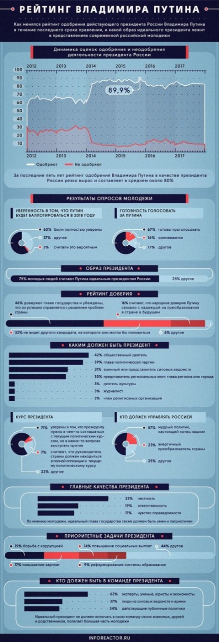 Динамика рейтинга Владимира Путина – инфографика