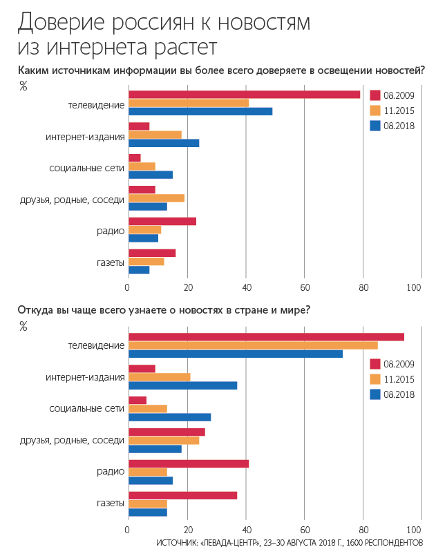 Вслед за доверием к власти упало и доверие к телевидению