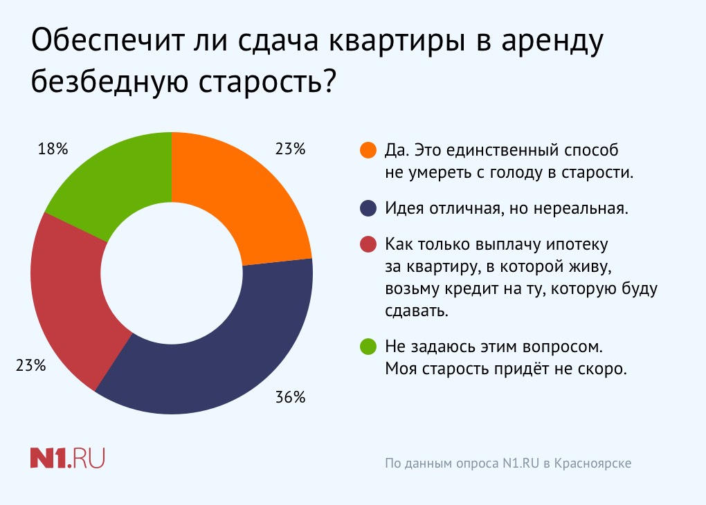 В старости можно жить на доход от сдачи квартиры. В это верят 82% красноярцев